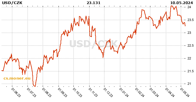 Americký dolar / Česká koruna tabulka historie