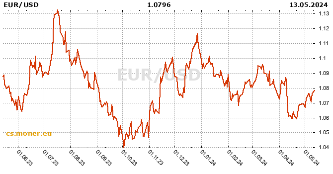 Eurozóna / Americký dolar tabulka historie
