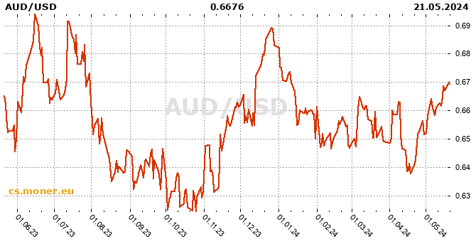 Australský dolar / Americký dolar tabulka historie