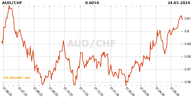 Australský dolar / Švýcarský frank tabulka historie