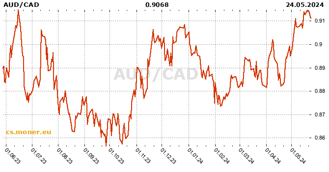 Australský dolar / Kanadský dolar tabulka historie