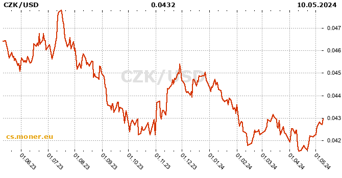 Česká koruna / Americký dolar tabulka historie