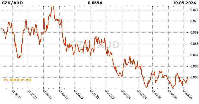 Česká koruna / Australský dolar tabulka historie