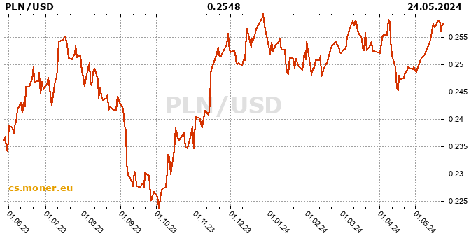 Polský zlotý / Americký dolar tabulka historie