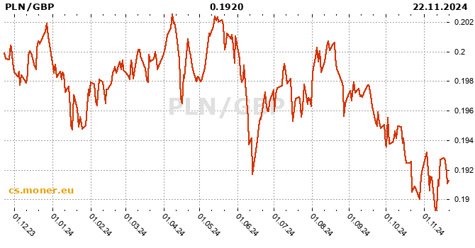 Polský zlotý / britská libra tabulka historie