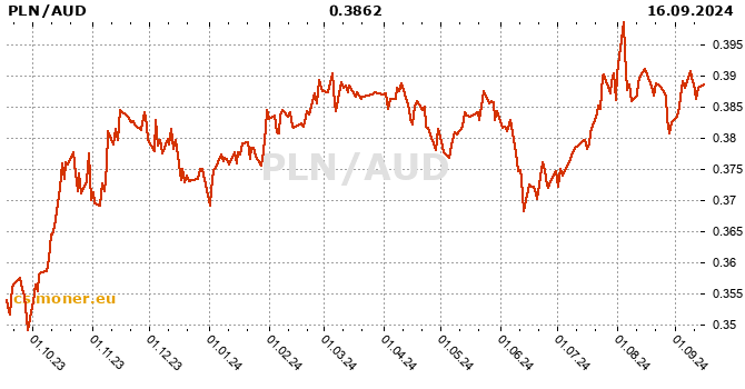 Polský zlotý / Australský dolar tabulka historie