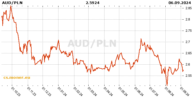 Australský dolar / Polský zlotý tabulka historie