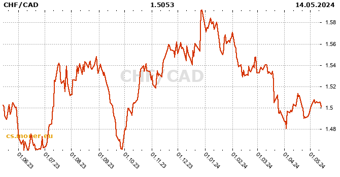 Švýcarský frank / Kanadský dolar tabulka historie