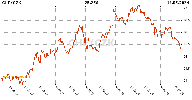 Švýcarský frank / Česká koruna tabulka historie