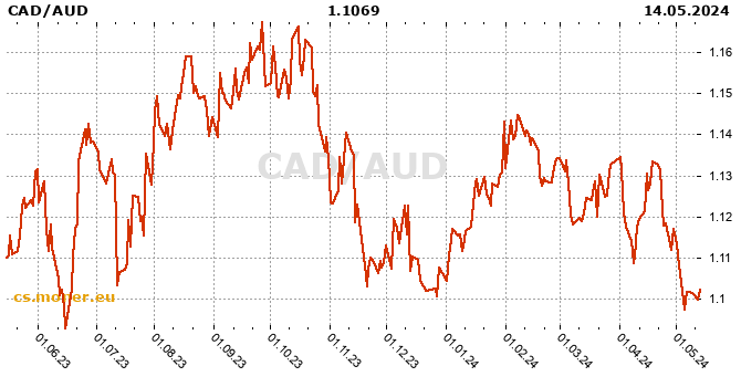 Kanadský dolar / Australský dolar tabulka historie