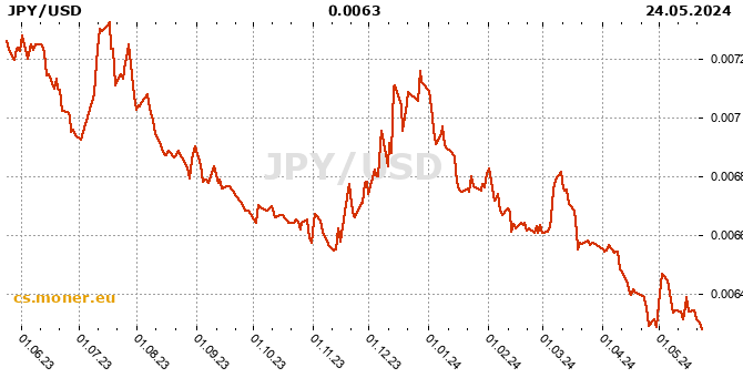 Japonský jen / Americký dolar tabulka historie