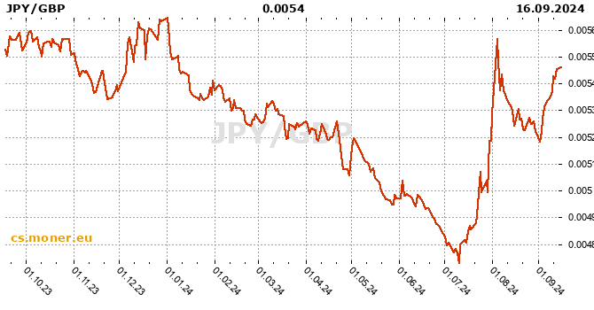 Japonský jen / britská libra tabulka historie