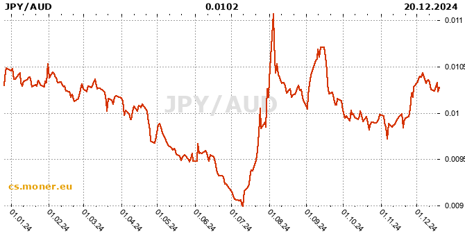 Japonský jen / Australský dolar tabulka historie